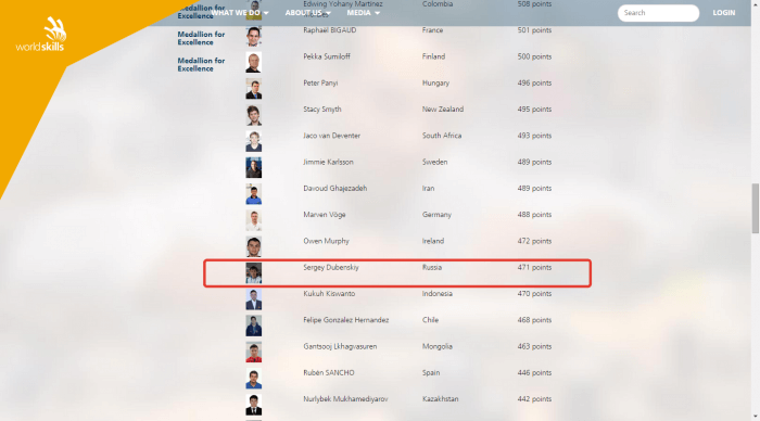 Результаты WorldSkills São Paulo 2015 в категории «Сварочные технологии» WELDING